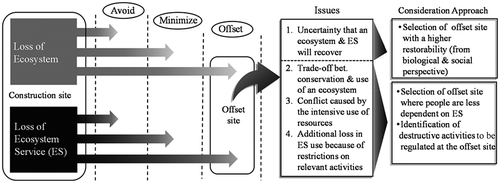 Figure 1. Issues that may arise in an offset site and consideration approaches to address each issue