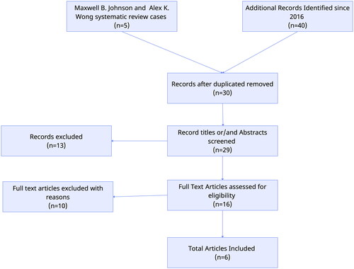 Figure 9. Flowchart of literature’s systematic review search results.