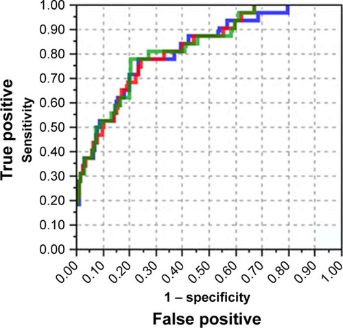 Figure 2 Receiver operating characteristic curves for hydroxychloroquine retin-opathy predicted by dosing guidelines as a multivariate analysis.