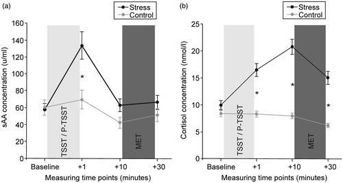 Figure 1. (a) sAA and (b) cortisol response to the TSST and the control condition (P-TSST). Data are presented as mean (±SEM). A significant interaction between stress and time occurred in the ANOVAs for both stress markers. sAA levels were significantly elevated compared to the control condition immediately after the TSST (* < 0.05 in post hoc t-tests). Cortisol concentrations were significantly elevated at all three time points after stress cessation (* < 0.05 in post hoc t-tests).