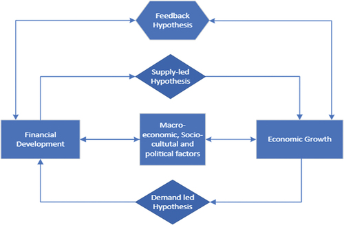 Figure 1. The possible causal relationship between Financial Development and Economic Growth.