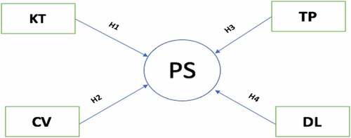 Figure 1. The proposed study.