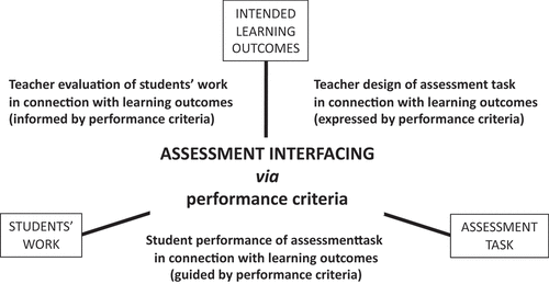 Figure 1. The assessment interface: performance criteria connecting the three artefacts.