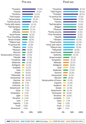 Figure 6. Percentage of selecting words as human values by participants before and after the workshop (Left: pre-ws, Right: post-ws); All groups of words are included; simple-values, complex-values, extra-values, simple non-values, and complex non-values. *Simple-values and Complex-values