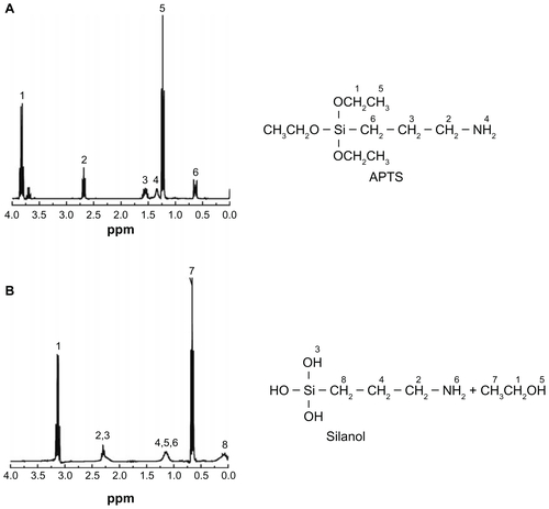 Figure S1 Citation1H nuclear magnetic resonance spectra of aminopropyltriethoxysilane (APTS) dissolved in CDCl3 (A) and D2O (B).