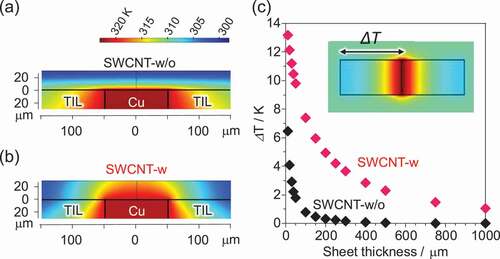 Figure 5. Simulated temperature distribution of (a) SWCNT-w/o and (b) SWCNT-w with a thickness of 30 μm. Hot plate heated at 40°C was placed 1000 μm below the SWCNT sheet. (c) ΔT between center and edge (10 mm width) of the SWCNT-w/o (black) and SWCNT-w (red) as a function of sheet thickness