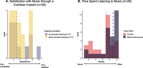 Figure 8. Histograms of responses to questions in the music experience survey, provided by CI users. Participant numbers are included on each figure panel. Vertical dotted lines represent the median and both questions were on a 10-point likert scale. panel A. “how satisfied are you with how music sounds through your cochlear implant?” panel B. “Currently how often do you listen to music?” (red) and “before hearing loss, how often did you listen to music?” (purple).