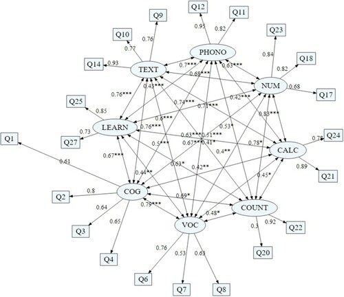 Figure 2. Questionnaire latent variable model with standardised path coefficients and covariates. Note: COG = cognitive processes, TEXT = text comprehension, PHONO = emerging reading and writing (phonology), VOC = vocabulary, NUM = numbers and figures, CALC = calculation, COUNT = counting, LEARN = learning skills, all covariations are significant, * p < 0.05, ** p < 0.01, *** p < 0.001.