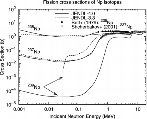 Figure 25 Fission cross sections of 235,237,239Np