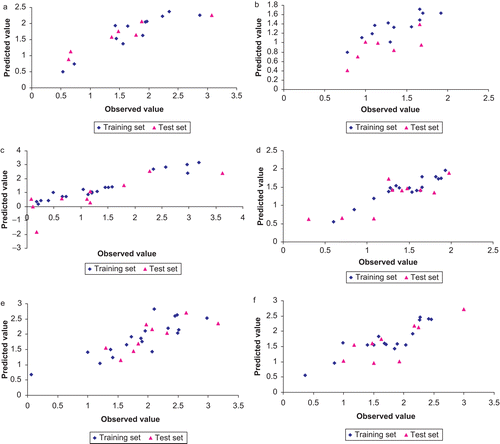 Figure 2.  Plot of predicted vs. observed values of ERβ binding affinity and fold selectivity of the ligands against ER receptors. (A), (C) and (E) represent the ERβ binding affinity of phenylquinoline, tetrahydrofluorenone and 3-hydroxy 6H-benzo[c]chromen-6-one ligands respectively. (B), (D) and (F) represent the ERβ fold selectivity of phenylquinoline, tetrahydrofluorenone and 3-hydroxy 6H-benzo[c]chromen-6-one ligands, respectively.