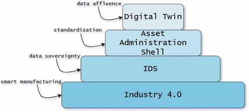 Figure 4. Pyramid of the key concepts presented on this paper.