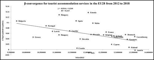 Figure 1. Graphical representation of β-convergence of revenue from tourist accommodation services.Source: Authors’ calculationsPrimary data: https://ec.europa.eu/eurostat/data/database