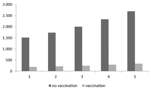 Figure 2. Expected cases with and without vaccination in the second targeted group (HR individuals aged 50–64 + those aged 65 y).