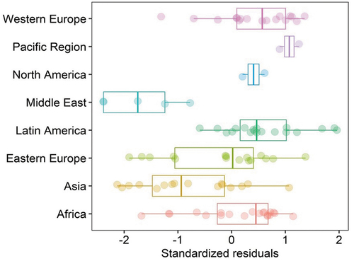 Figure 6. Standardized residuals from the model predicting the number of papers on farmland birds per 1 million inhabitants based on the variables log-papers in Scopus/1 million inhabitants, log-bird Species/km2, agriculture added value (% GPD), and the agricultural area (%) grouped by geographical regions.