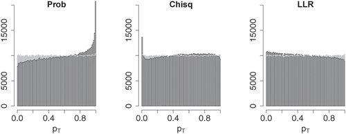 Fig. 9 Histograms of asymptotic approximations to p-values for probability mass (Prob), Chi-square (Chisq), and log-likelihood ratio (LLR) test statistic in black. The gray histograms show respective exact p-values. The rightmost bar within the left histogram is not fully shown and extends further up to over 30000 counts.