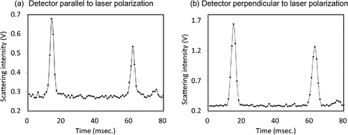 Figure 2. Temporal variation of light scattering intensity by two successive PSL particles with mobility diameters of 707 nm for incident light polarized (a) parallel and (b) perpendicular to the scattering plane at 11.7°.