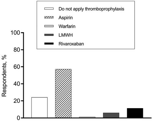 Figure 2. Thromboprophylaxis decisions for MM patients who have a disease relapse and receive the IMiDs-dexamethasone combined treatment.