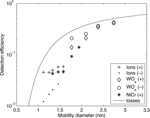 FIG. 5 Effect of charge polarity and particle composition on the counting efficiency. Negative WOx particles are counted more efficiently than positive ones. In the case of Am-241 charger generated ions, the opposite behavior is observed. The counting efficiency for the WOx particles is higher than for the NiCr particles and for the charger ions. Both the charge and the material dependency diminish towards larger particle sizes.