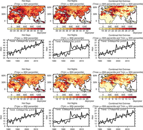 Figure 3. Distributions of mean hot days, hot nights and combined hot extremes (the first and third rows) and their times series averaged over major the BR land areas (the second and fourth rows) for the period of 1979–2018 with thresholds of the 90th and 95th percentiles of Tmax and Tmin.