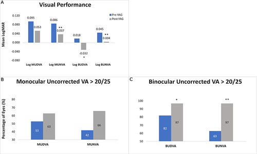 Figure 3 Objective visual performance of trifocal IOL pre- and post-Nd:Yag laser capsulotomy. (A) UDVA and UNVA presented in LogMAR significantly increased after Nd:Yag laser capsulotomy (*P < 0.01, **P < 0.001). (B) Monocular UDVA and UNVA > 20/25 increased after Nd:YAG capsulotomy (P = 0.41, P = 0.051). (C) Binocular UDVA and UNVA >20/25 increased after Nd:YAG capsulotomy (*P <0.05, **P < 0.001).