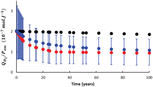 Fig. 6. Time evolution of the apparent G-value, QH2/Pem, for different options: (black) without the α module, (red) 0.02 g·m−Citation2, (blue) 0.2 g·m−Citation2.