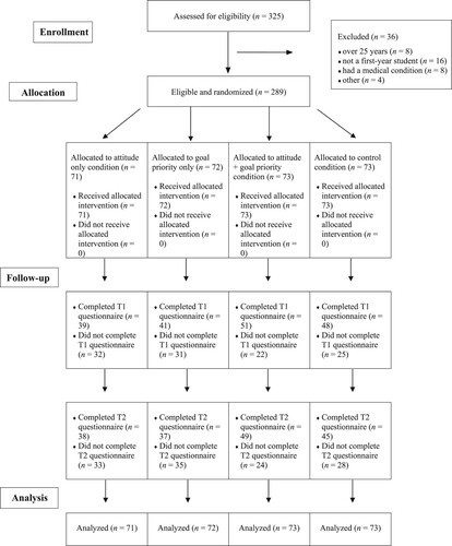 Figure 1. CONSORT flow diagram of study participants.