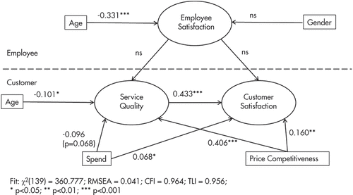 Figure 1. Structural model