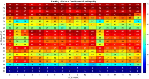 Figure 8. Ranking of funds in the national fixed-income fund liquidity category.Source: Own elaboration.