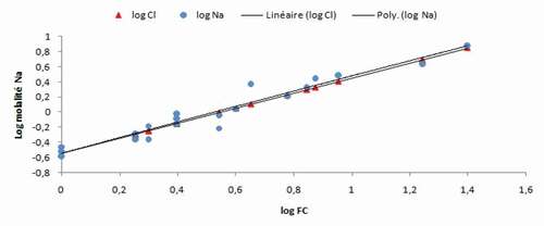 Figure 8. Diagramme de concentration du sodium.