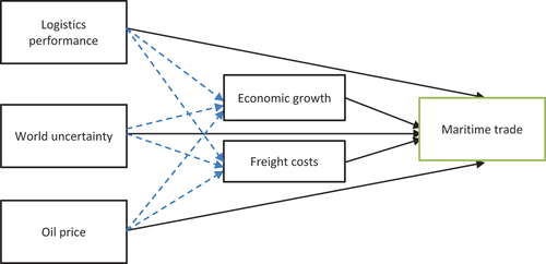 Figure 1. Conceptual model for maritime trade by container ships.