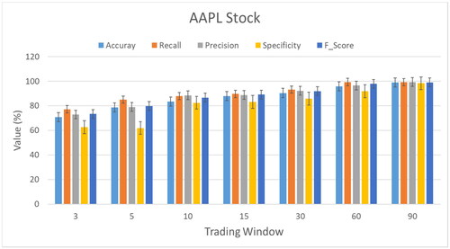 Figure 5. Result analysis of IDERNN-FSD technique on AAPL stock dataset.Source: the Authors.