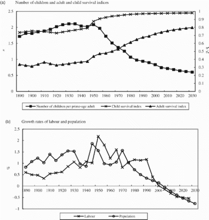 Fig. 2. Demographic changes in Japan