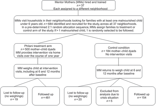 Figure 1. Outline of flow of participants in the study.