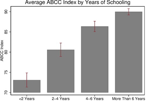 Figure A.1. Relationship of average years of schooling and numeracy (ABCC Index). Data from IPUMS, MICS and Afrobarometer. Authors’ own representation.