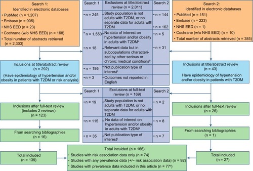 Figure 1 Flow diagram of review and inclusion/exclusion (Preferred Reporting Items for Systematic reviews and Meta-Analyses [PRISMA]).