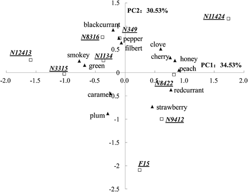 FIGURE 3 PCA analysis: Global analysis of sensory descriptors of wines fermented with selected strains.