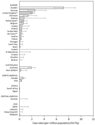 Figure 1. Population-adjusted rates by reporting country of cases of suspected DNP exposure discussed with a poisons centre. *Poisons centres taking enquiries from health professionals only. **Incomplete national data – rates calculated using catchment populations of responding poisons centres. Note that zero cases were reported by individual poisons centres in Argentina, Chile, India, Italy, Saudi Arabia and Thailand; these are not included in the figure as catchment populations for these poisons centres cannot be estimated from the information available. SAR: Special Administrative Region.