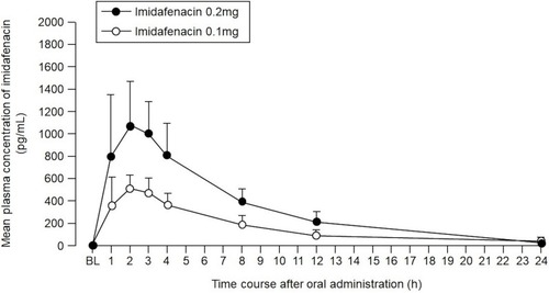 Figure 4 Pharmacokinetic data of plasma concentrations of imidafenacin. Sample sizes as full analysis set of imidafenacin 0.1 mg and 0.2 mg were 26 and 27, respectively. Data were plotted as circles. Standard deviations were expressed as bars.