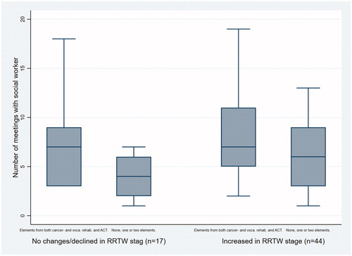 Figure 2. The distribution of number of meetings with social worker according to intervention elements provided and changes in readiness for RTW between 3 and 12 months follow-up.