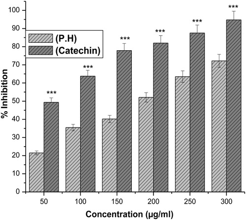 Figure 2. Effect of aqueous extract of P. hexandrum (P.H) and catechin (an antioxidant) on hydroxyl radical scavenging activity. ***P < 0.001 when compared with catechin. The results represent mean ± SD of three separate experiments.