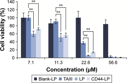 Figure S2 MTS assay of blank-LP and different concentrations of TAIII, LP, and CD44-LP on HepG2 cells after 24 h incubation.Note: All values are represented as mean ± SD (n=3; **P<0.01).Abbreviations: LP, liposomes; TAIII, timosaponin AIII.