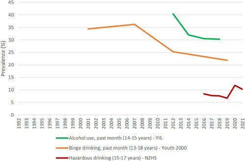 Figure 1. Prevalence of adolescent alcohol use, Aotearoa, 1992-2021. Binge drinking = 5 + drinks in a session. Hazardous drinking = AUDIT score of 8 or above.