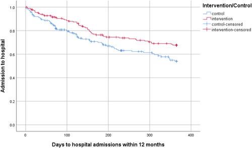 Figure 3 Output for Kaplan–Meier estimates for days to first hospital admission in intervention and control group at 12 months.