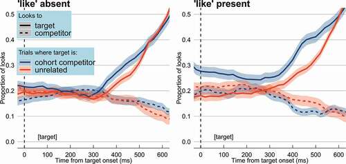 Figure 3. Proportion of looks to target vs. competitor objects. The proportion of looks to target objects (solid lines) and competitor objects (dashed lines) from target onset onwards for trials where the target was a cohort competitor (e.g., lightbulb; in blue) vs. an unrelated referent (e.g., unicycle; in red). Data are plotted separately for trials with like absent (–like; left panel) and trials with like present (+like; right panel). Note that, in this target window, identical acoustic content was heard in the –like and +like conditions. The dashed vertical line indicates target onset (at 0 ms). Ribbons around the lines indicate global standard errors on either side