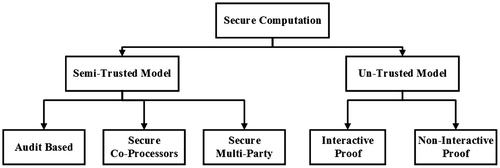 Figure 1. Taxonomy of secure outsourcing algorithms.