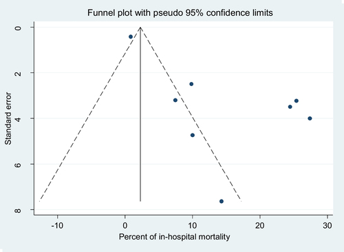 Fig. 2 Funnel plot for the publication bias of the included studies for overall all in-hospital mortality