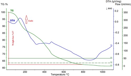 Figure 10. DTA-TG analysis of the precipitate obtained by NH4HCO3 precipitation under air at a heating rate of 10°C min−1.