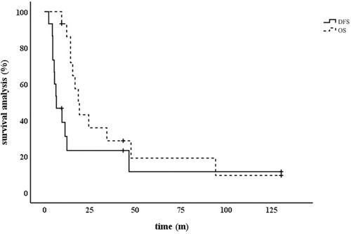 Figure 4 The survival rate after resection of the abdominal metastases.
