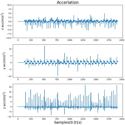 Figure 20. Acceleration record in the x, y, and z directions processed by the type B fuzzy membership function.