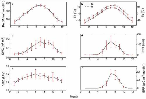 Figure 1. Multiyear mean seasonal dynamics of climatic factors (Rn–Net radiation; Ta–Air temperature; Ts–Soil temperature; SWC–Soil water content; PPT–Precipitation; VPD–Vapor pressure deficit) and GPP in the alpine meadow ecosystem. The error bars are the standard deviations, indicating the interannual variability in the corresponding variables.